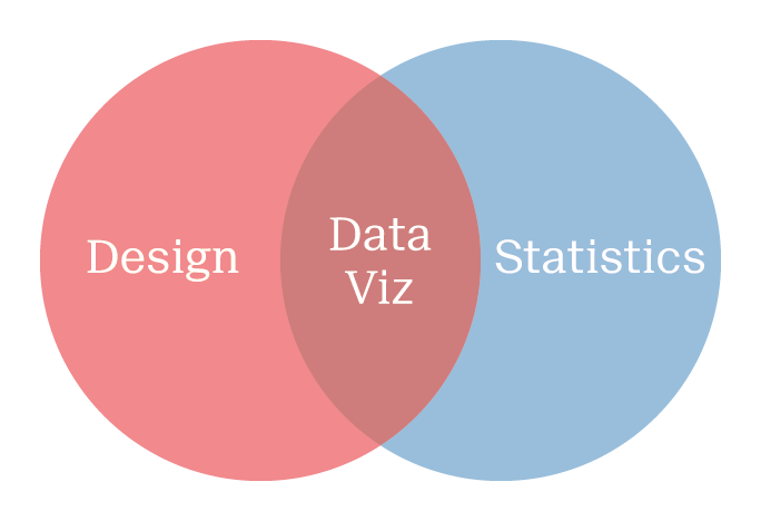 Data Visualization is the marrage of design and statistics.