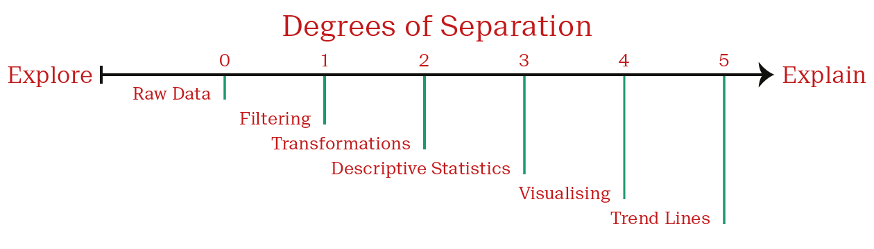 An example of the many degrees of separation between a visualization and its raw data.
