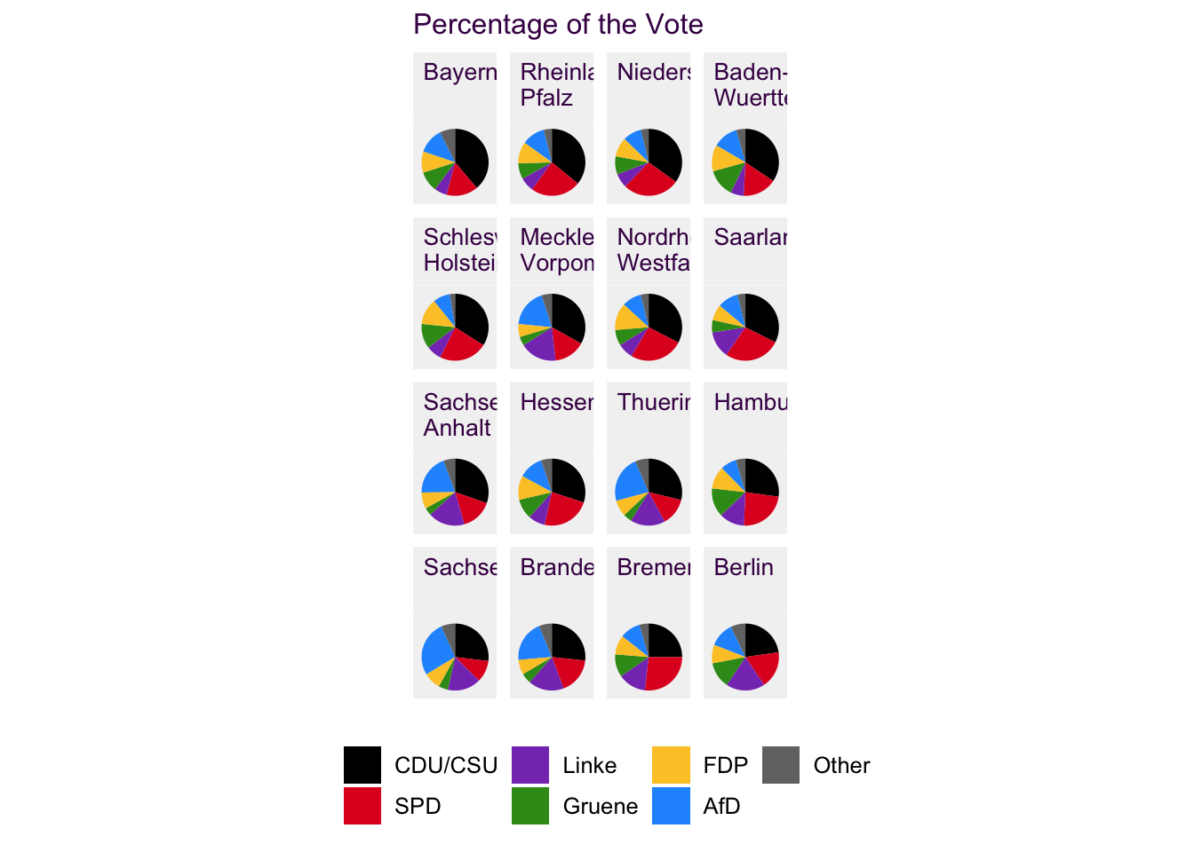 16 pie charts, each consisting of 6 differnt colors is overwhelming for the reader. It's also difficult to make comparisons between distant sub-plots and with slices that are in different orientations.
