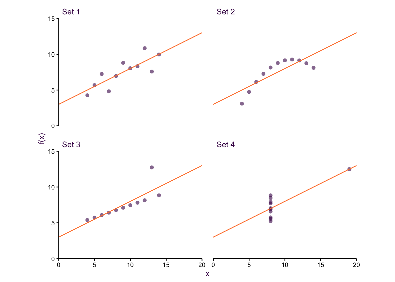 Anscombe's plots. Although their distributions are distinct, each data set is described by the same linear model and correlation coefficient. Relying on numerical analysis alone does not tell the complete story.