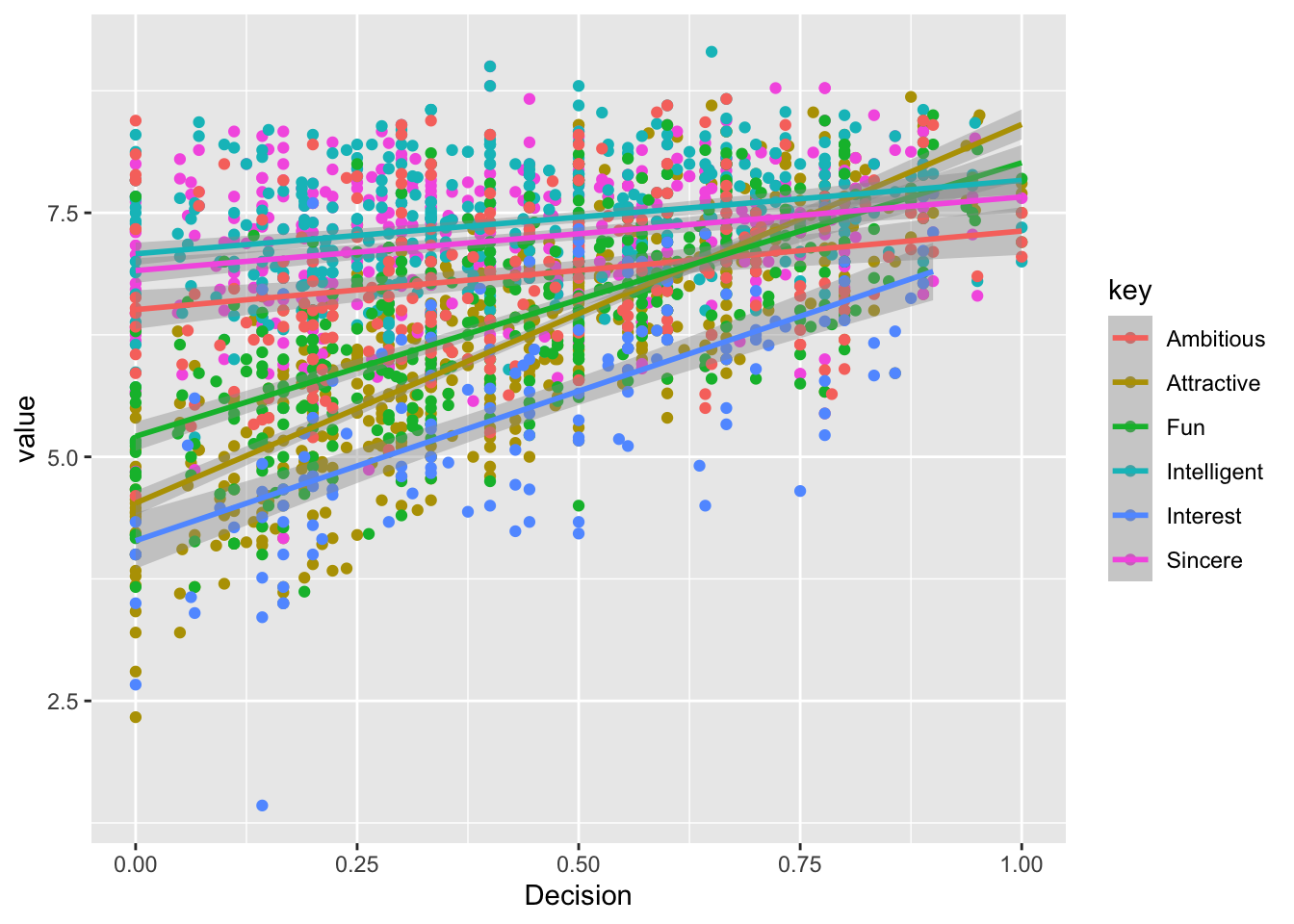 Six overlapping trend lines on a single plot are overwhelming for the viewer.