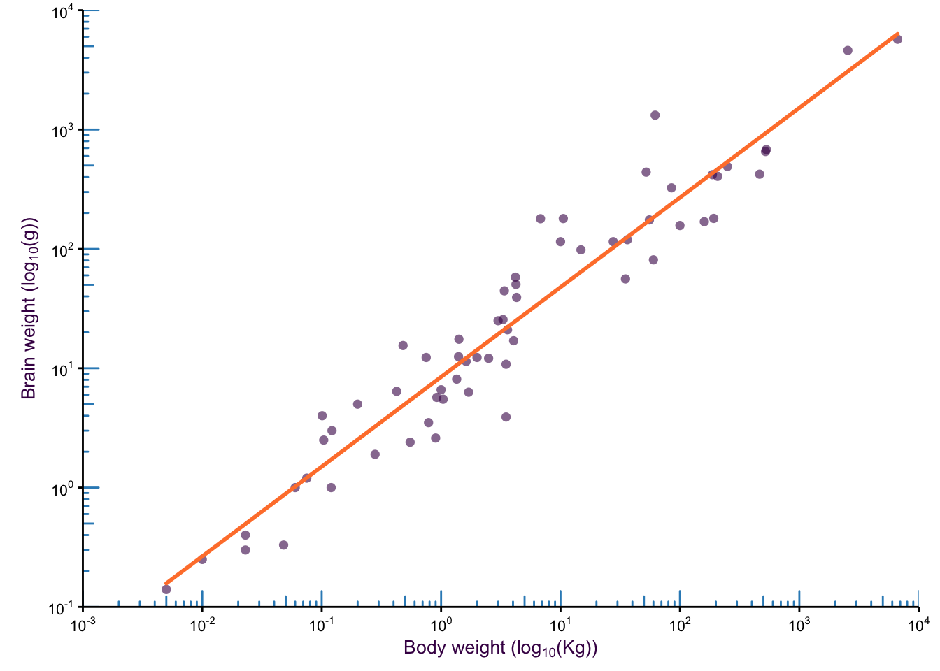 An _explanatory_ figure, in which the trend we want to emphasis is clearly highlighted with a red regression line. The axes tick marks clearly indicate that the data is plotted on log scales.