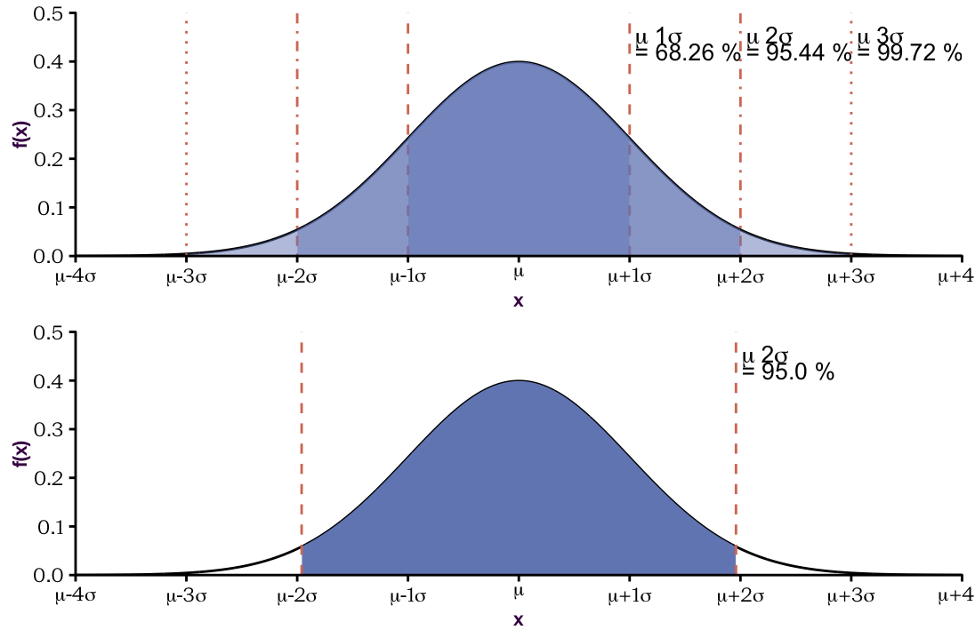 Central Intervals of the Normal distribution. _top_: For any Normal distribution defined by. _bottom_: 95% of the area under the curve  is found within the interval.