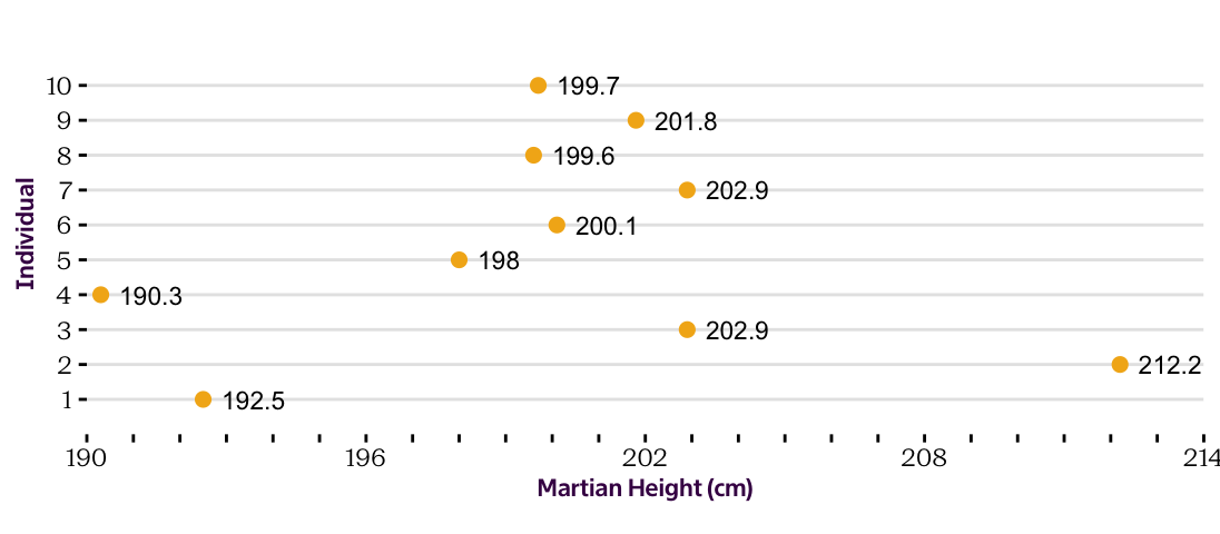 The values for height from 10 Martians collected at Site I.