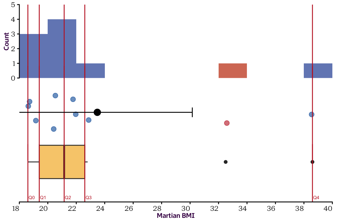 Three visualisation of a positively-skewed dataset : BMI of 10 Martians from Site I. _top_: A histogram, and _middle_: A dot plot, depicting mean and standard deviation, coloured according to nose colour. _bottom_: A box plot. The long right tail is evident in all visualisations and the mean is larger than the median, indicating a positive skew.