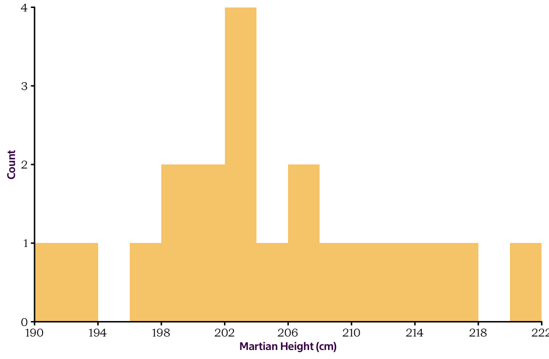 Histogram of Martian height for all individuals in our sample (n = 20).