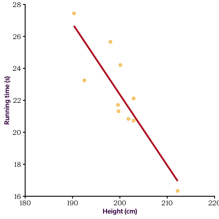 Time to run 100m versus Martian height and the associated OLS solution (red line).