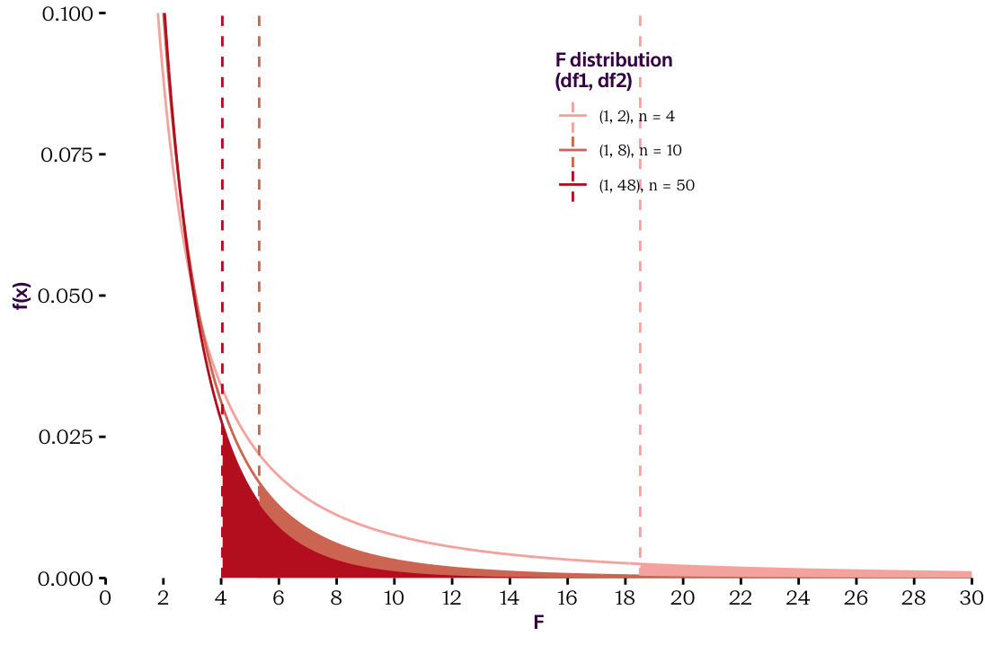 F distributions