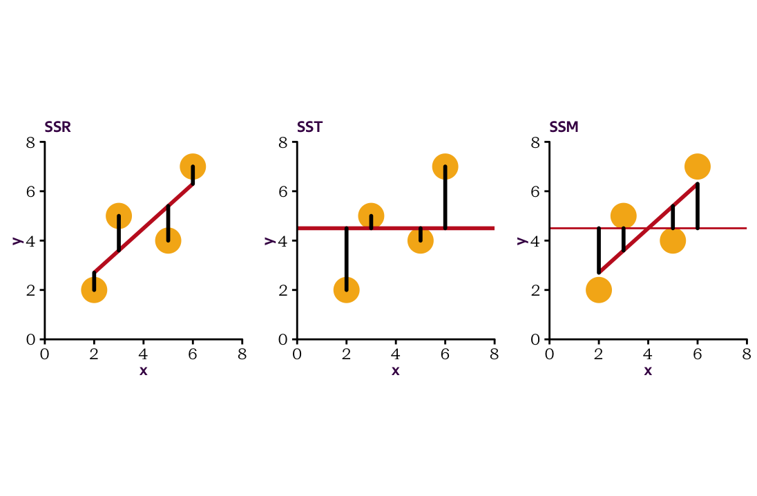 A comparison of SSR, SST and SSM in our simple example with four data points.