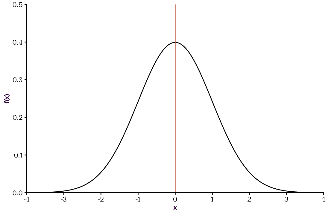 The standard Normal distribution is a Normal distribution with $\mu=0$ and $\sigma=1$, $N(0,1)$ for short.