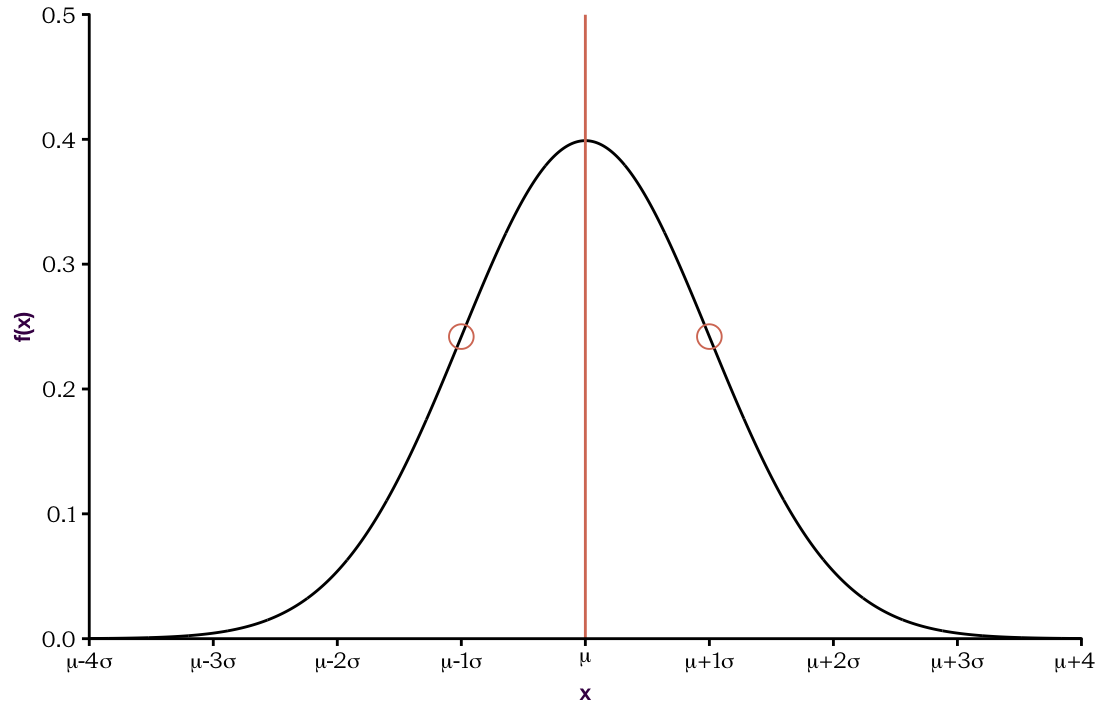 The generic normal curve. The shape of the distribution depends on the two parameters.