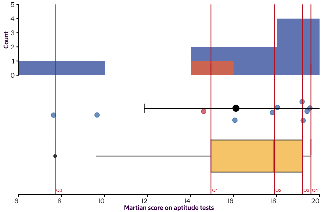 Three visualisation of a negatively-skewed dataset: Scores on an aptitude test of 10 Martians from Site I. _top_: A histogram, and _middle_: A dot plot, depicting mean and standard deviation, coloured according to nose colour. _bottom_: A box plot. The long left tail is evident in all visualisations and the mean is lower than the median, indicating a negative skew.
