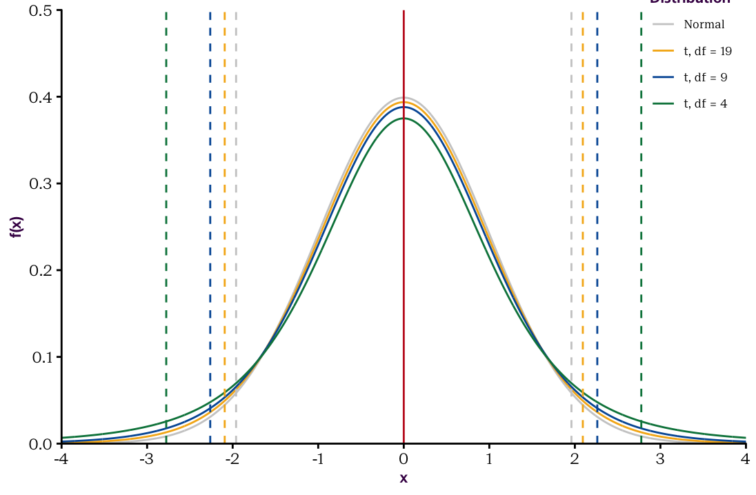 The shape of the t-distribution is determined by the degrees of freedom.